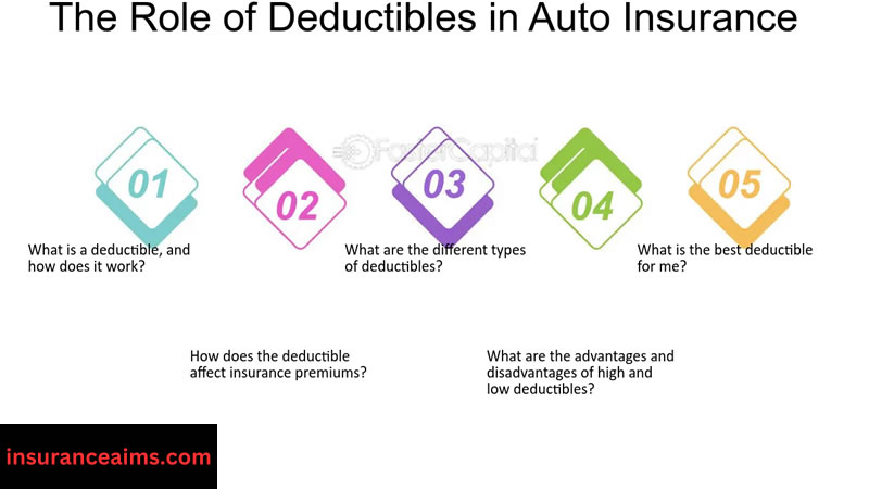 Insurance Policy Explained | Premium Vs Deductible| Insurance Claim