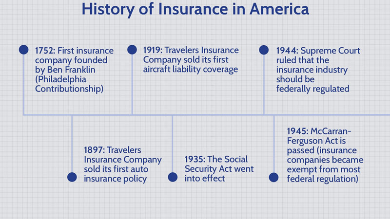 #InsuranceHistory| #InsuranceEvolution| #InsuranceInUSA