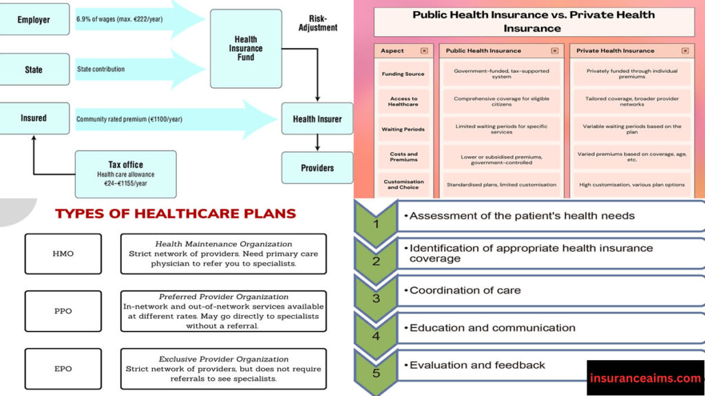 Health Insurance Plans| Types of Health Insurance| HMO Health Insurance