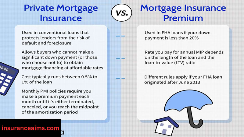 Insurance  |  Mortgage  |  What is Mortgage      