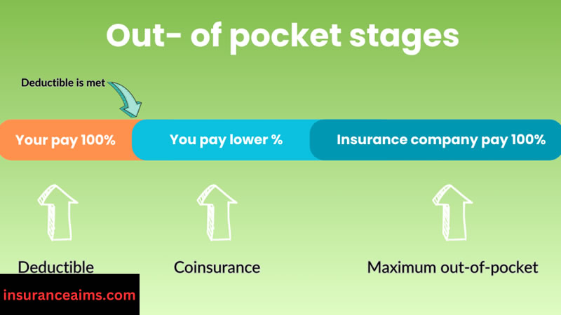 cost of private health insurance | long term care insurance cost by age |medical insurance premium