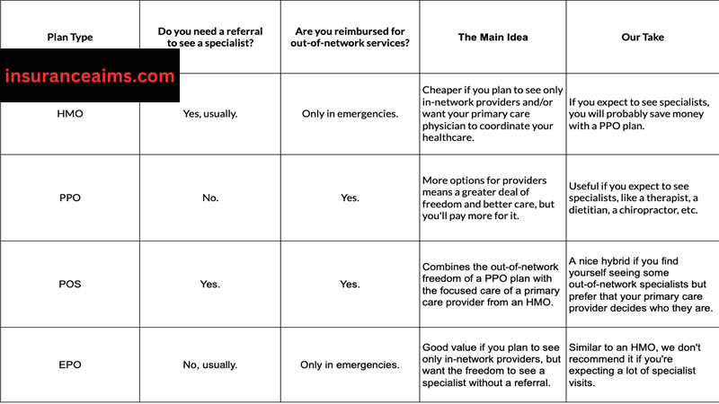 ppo medical insurance | insurance aims | insuranceaims